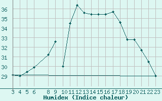 Courbe de l'humidex pour Capo Caccia