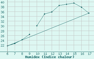 Courbe de l'humidex pour Zenica