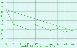 Courbe de l'humidit relative pour Morphou