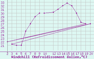 Courbe du refroidissement olien pour Kefalhnia Airport