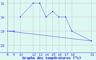 Courbe de tempratures pour S. Tome