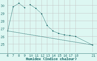 Courbe de l'humidex pour Artvin