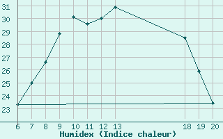 Courbe de l'humidex pour Pazin