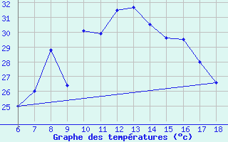 Courbe de tempratures pour Kirikkale