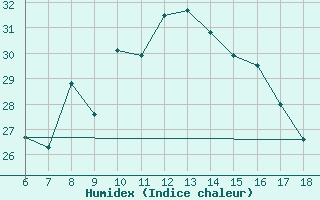 Courbe de l'humidex pour Kirikkale