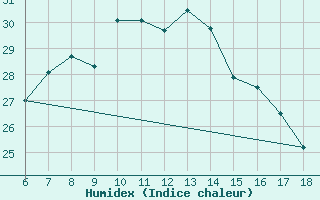 Courbe de l'humidex pour Kumkoy