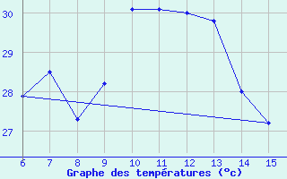 Courbe de tempratures pour Kas