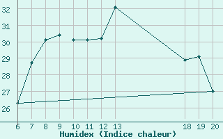 Courbe de l'humidex pour Makarska