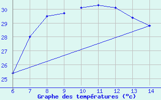 Courbe de tempratures pour Morphou