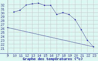 Courbe de tempratures pour Rmering-ls-Puttelange (57)