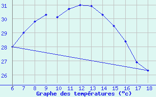 Courbe de tempratures pour Kas