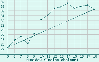 Courbe de l'humidex pour M. Calamita