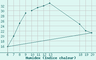 Courbe de l'humidex pour Pazin