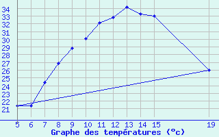 Courbe de tempratures pour Tuzla