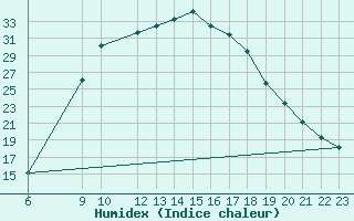 Courbe de l'humidex pour Roc St. Pere (And)