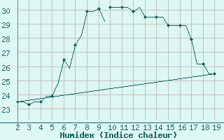 Courbe de l'humidex pour Samos Airport