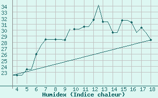 Courbe de l'humidex pour Alexandroupoli Airport