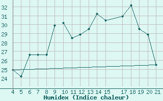 Courbe de l'humidex pour Logrono (Esp)