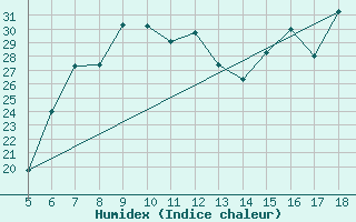 Courbe de l'humidex pour Latina