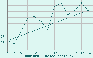 Courbe de l'humidex pour Torino / Bric Della Croce