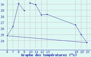 Courbe de tempratures pour Komiza