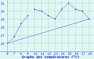 Courbe de tempratures pour Cap Mele (It)