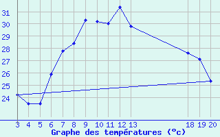 Courbe de tempratures pour Komiza