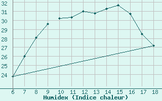 Courbe de l'humidex pour Nigde