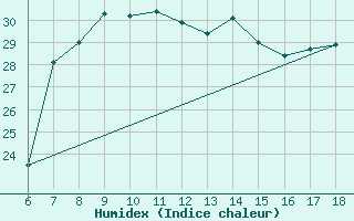 Courbe de l'humidex pour Cap Mele (It)