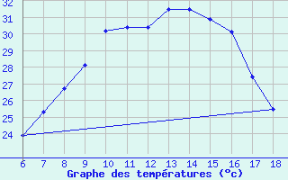 Courbe de tempratures pour Edirne