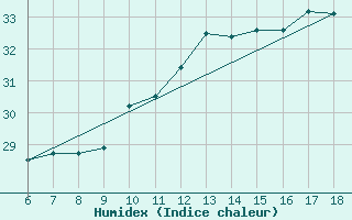 Courbe de l'humidex pour Ustica