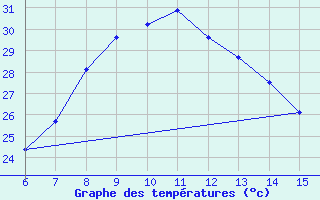 Courbe de tempratures pour Gumushane