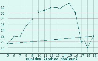 Courbe de l'humidex pour Burgos (Esp)