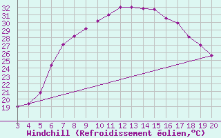 Courbe du refroidissement olien pour Niksic