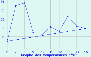 Courbe de tempratures pour Morphou