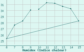 Courbe de l'humidex pour Kas