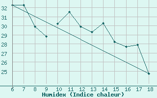 Courbe de l'humidex pour Capo Carbonara