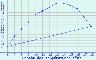 Courbe de tempratures pour Cankiri