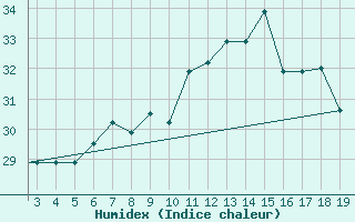 Courbe de l'humidex pour Chios Airport