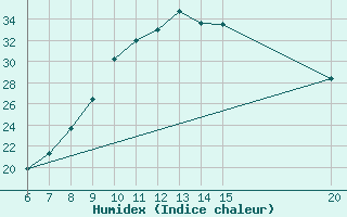 Courbe de l'humidex pour Sanski Most