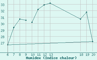 Courbe de l'humidex pour Komiza