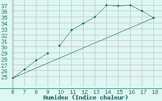 Courbe de l'humidex pour Bou-Saada