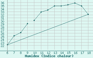 Courbe de l'humidex pour Piacenza