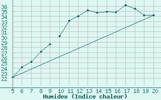 Courbe de l'humidex pour Madrid / Getafe