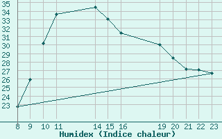 Courbe de l'humidex pour Manlleu (Esp)