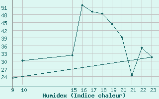 Courbe de l'humidex pour Andjar