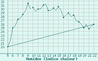 Courbe de l'humidex pour Reus (Esp)