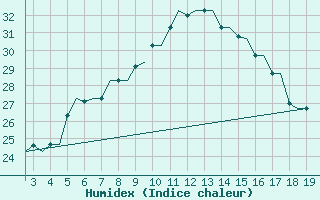 Courbe de l'humidex pour Samos Airport