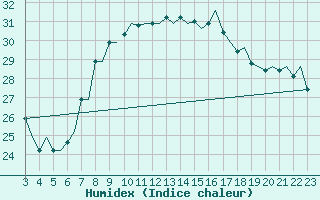 Courbe de l'humidex pour Bilbao (Esp)