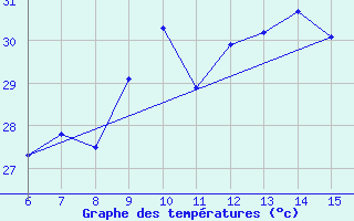 Courbe de tempratures pour Inebolu